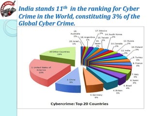India stands 11th in the ranking for Cyber
Crime in the World, constituting 3% of the
Global Cyber Crime.

 