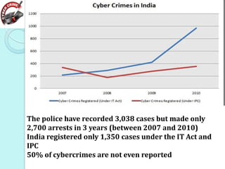 The police have recorded 3,038 cases but made only
2,700 arrests in 3 years (between 2007 and 2010)
India registered only 1,350 cases under the IT Act and
IPC
50% of cybercrimes are not even reported

 