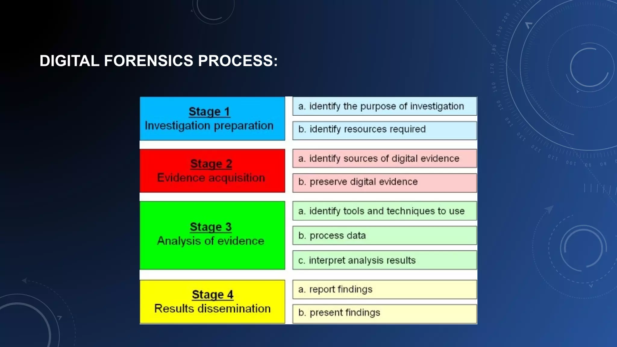 DIGITAL FORENSICS PROCESS:
 