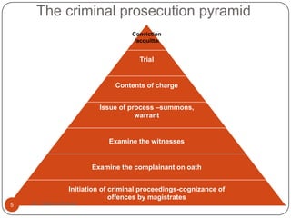 Prosecution Pyramid Cybercrime investigation | PPTX