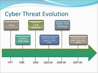 Cyber Threat Evolution Breaking Web Sites Malicious Code (Melissa) Advanced Worm / Trojan (I LOVE YOU) Identity Theft (Phishing) Organised Crime Data Theft, DoS / DDoS 1995 2000 2003-04 2005-06 2007-08 1977 Virus 