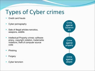 Types of Cyber crimes Credit card frauds Cyber pornography  Sale of illegal articles-narcotics, weapons, wildlife Intellectual Property crimes- software piracy, copyright violation, trademarks violations, theft of computer source code  Phishing Forgery Cyber terrorism 