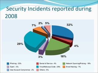  Security Incidents reported during 2008 