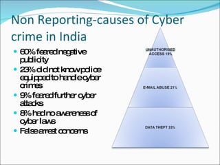 Non Reporting-causes of Cyber crime in India 60% feared negative publicity 23% did not know police equipped to handle cyber crimes 9% feared further cyber attacks 8% had no awareness of cyber laws False arrest concerns 