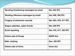 Arms Act Online sale of Arms Sec. 383 IPC Web - Jacking NDPS Act Online sale of Drugs Sec 416, 417, 463 IPC Email spoofing Sec 420 IPC Bogus websites, cyber frauds Sec 463, 470, 471 IPC Forgery of electronic records Sec 499, 500 IPC Sending offensive messages by email Sec 503 IPC  Sending threatening messages by email 