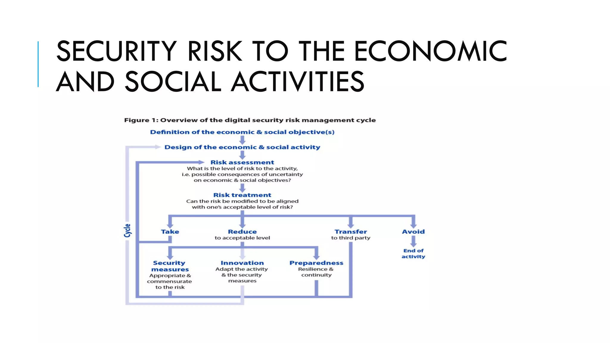 SECURITY RISK TO THE ECONOMIC
AND SOCIAL ACTIVITIES
 
