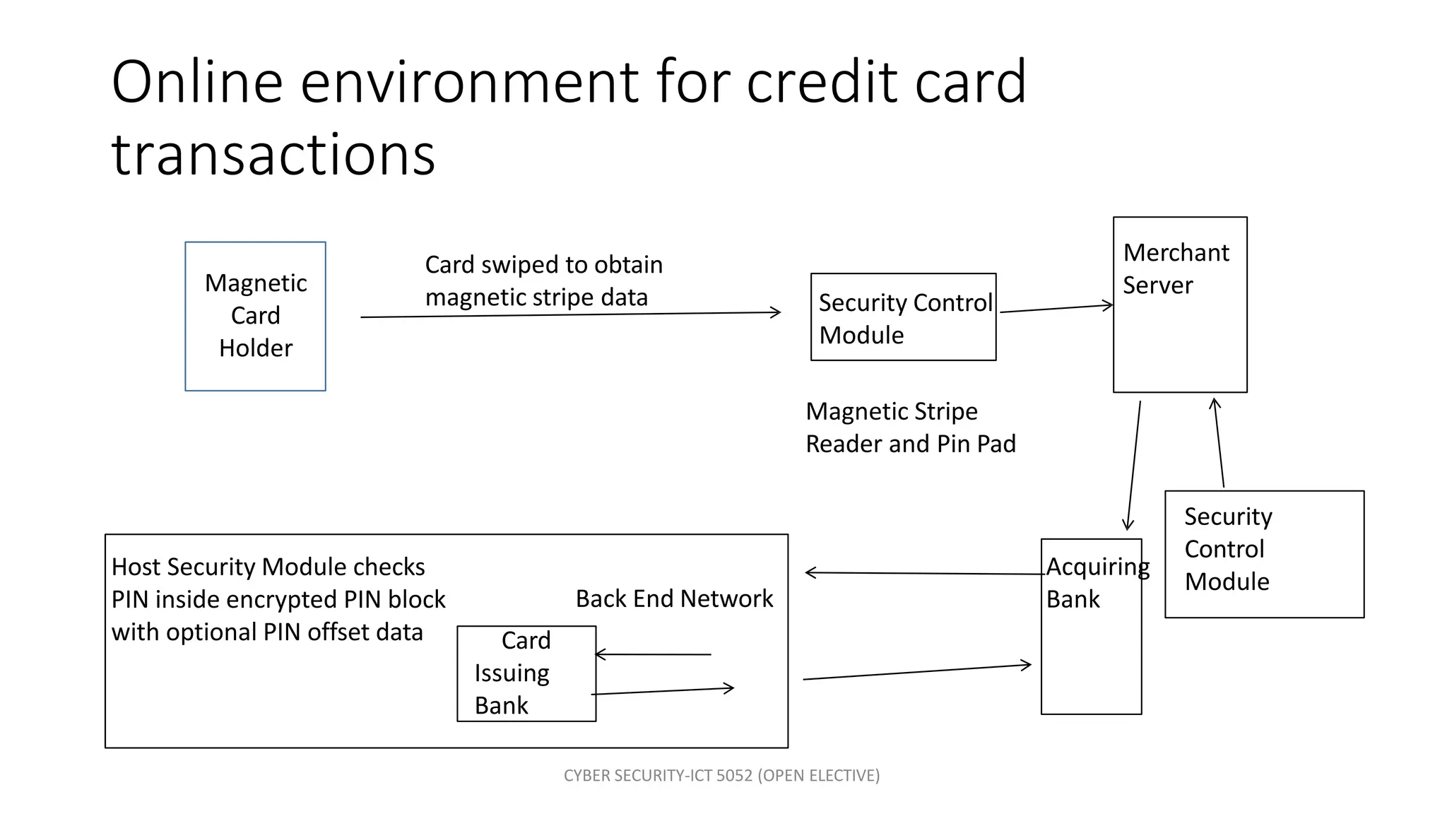 Online environment for credit card
transactions
Magnetic
Card
Holder
Card
Issuing
Bank
Card swiped to obtain
magnetic stripe data
CYBER SECURITY-ICT 5052 (OPEN ELECTIVE)
Security Control
Module
Magnetic Stripe
Reader and Pin Pad
Merchant
Server
Security
Control
Module
Acquiring
Bank
Back End Network
Host Security Module checks
PIN inside encrypted PIN block
with optional PIN offset data
 