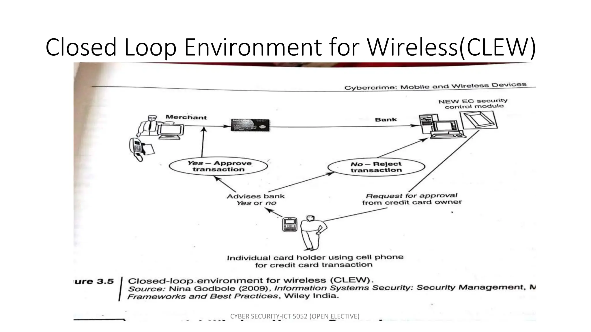 Closed Loop Environment for Wireless(CLEW)
CYBER SECURITY-ICT 5052 (OPEN ELECTIVE)
 