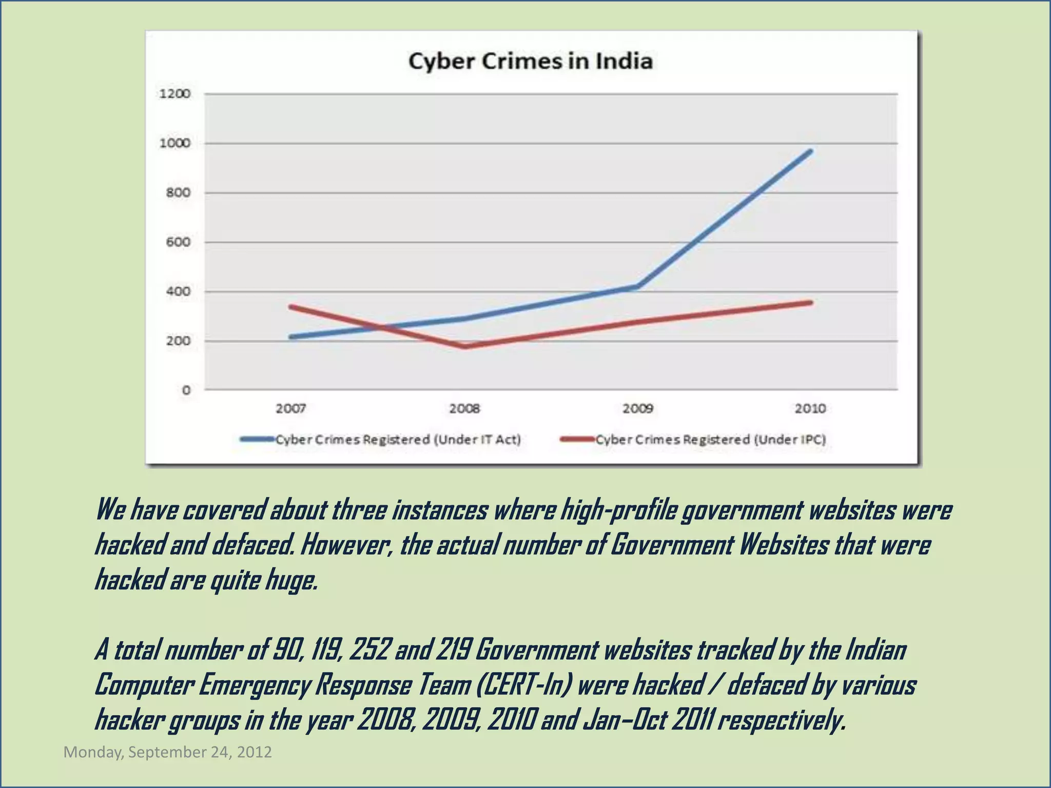 We have covered about three instances where high-profile government websites were
   hacked and defaced. However, the actual number of Government Websites that were
   hacked are quite huge.

   A total number of 90, 119, 252 and 219 Government websites tracked by the Indian
   Computer Emergency Response Team (CERT-In) were hacked / defaced by various
   hacker groups in the year 2008, 2009, 2010 and Jan–Oct 2011 respectively.
Monday, September 24, 2012
 