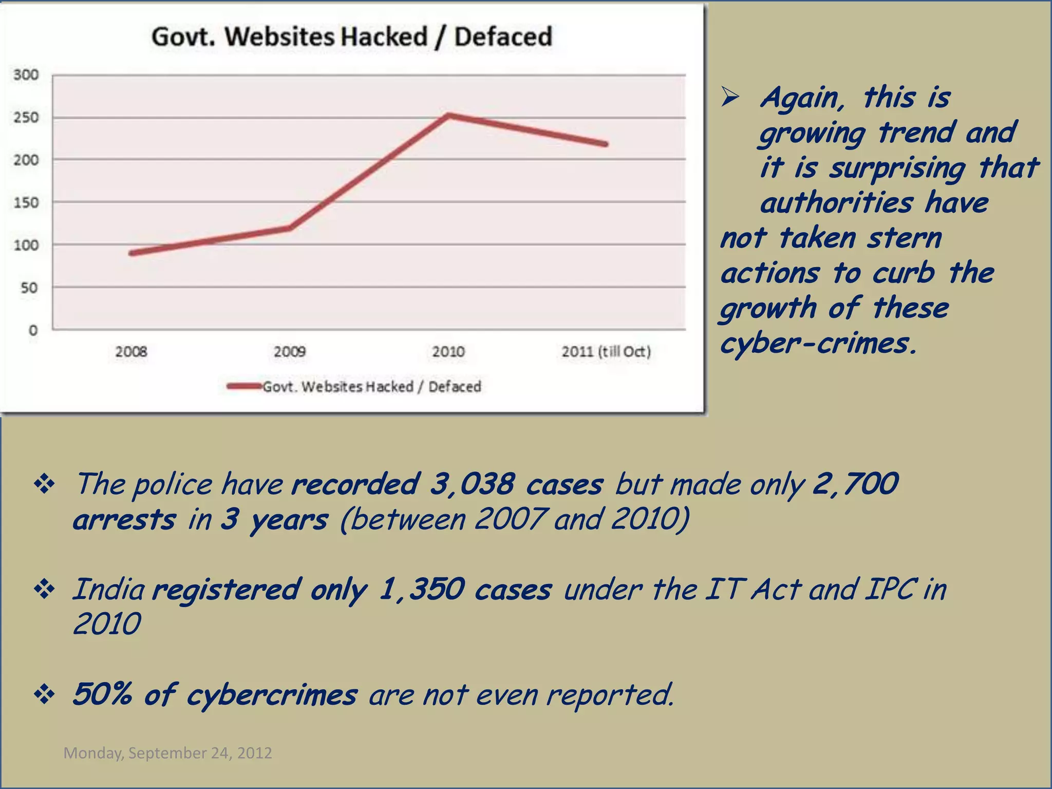  Again, this is
                                                  growing trend and
                                                  it is surprising that
                                                  authorities have
                                               not taken stern
                                               actions to curb the
                                               growth of these
                                               cyber-crimes.



 The police have recorded 3,038 cases but made only 2,700
  arrests in 3 years (between 2007 and 2010)

 India registered only 1,350 cases under the IT Act and IPC in
  2010

 50% of cybercrimes are not even reported.
  Monday, September 24, 2012
 