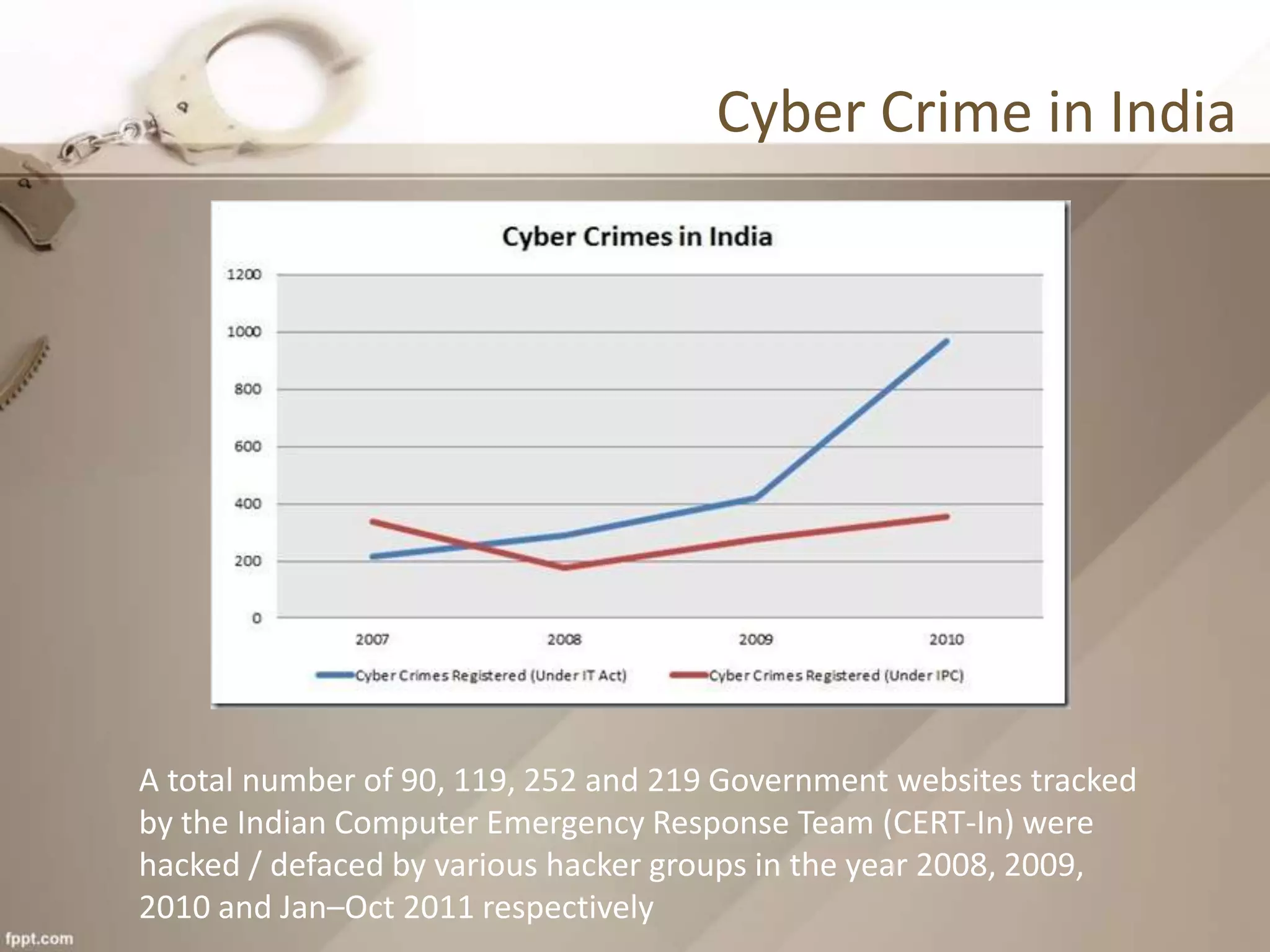 Cyber Crime in India
A total number of 90, 119, 252 and 219 Government websites tracked
by the Indian Computer Emergency Response Team (CERT-In) were
hacked / defaced by various hacker groups in the year 2008, 2009,
2010 and Jan–Oct 2011 respectively
 