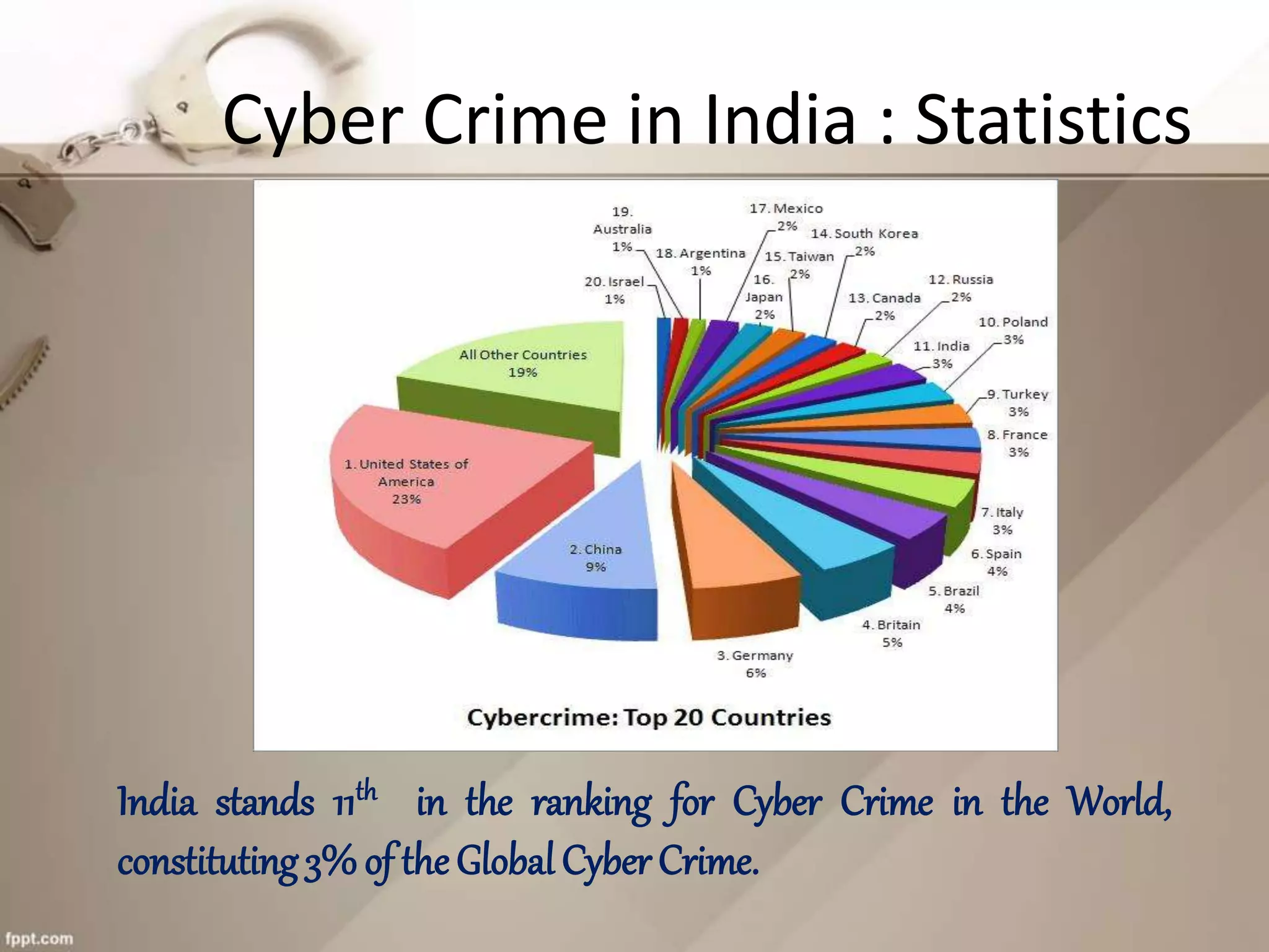 India stands 11th in the ranking for Cyber Crime in the World,
constituting3% of the Global Cyber Crime.
Cyber Crime in India : Statistics
 