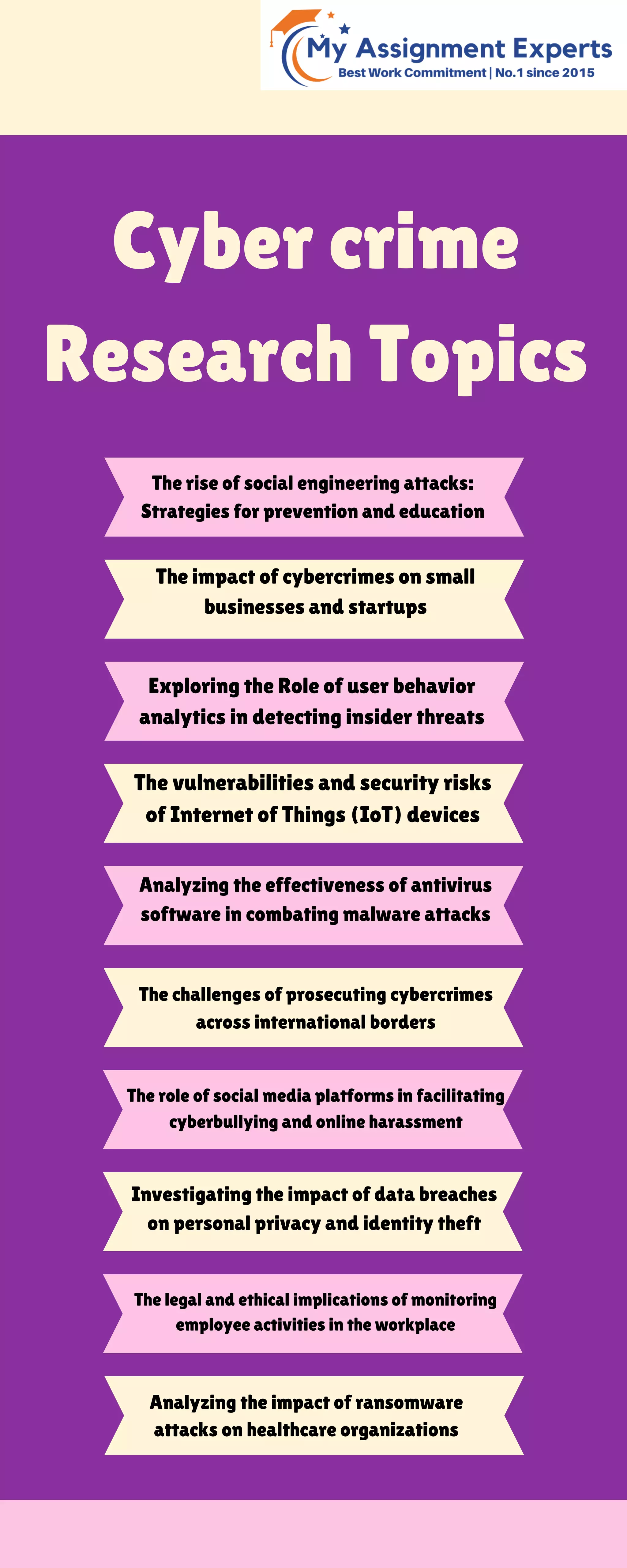 Cyber crime
Research Topics
The rise of social engineering attacks:
Strategies for prevention and education
The impact of cybercrimes on small
businesses and startups
Exploring the Role of user behavior
analytics in detecting insider threats
The vulnerabilities and security risks
of Internet of Things (IoT) devices
Analyzing the effectiveness of antivirus
software in combating malware attacks
The challenges of prosecuting cybercrimes
across international borders
The role of social media platforms in facilitating
cyberbullying and online harassment
Investigating the impact of data breaches
on personal privacy and identity theft
The legal and ethical implications of monitoring
employee activities in the workplace
Analyzing the impact of ransomware
attacks on healthcare organizations