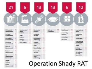 Operation Shady RAT
                 14
 