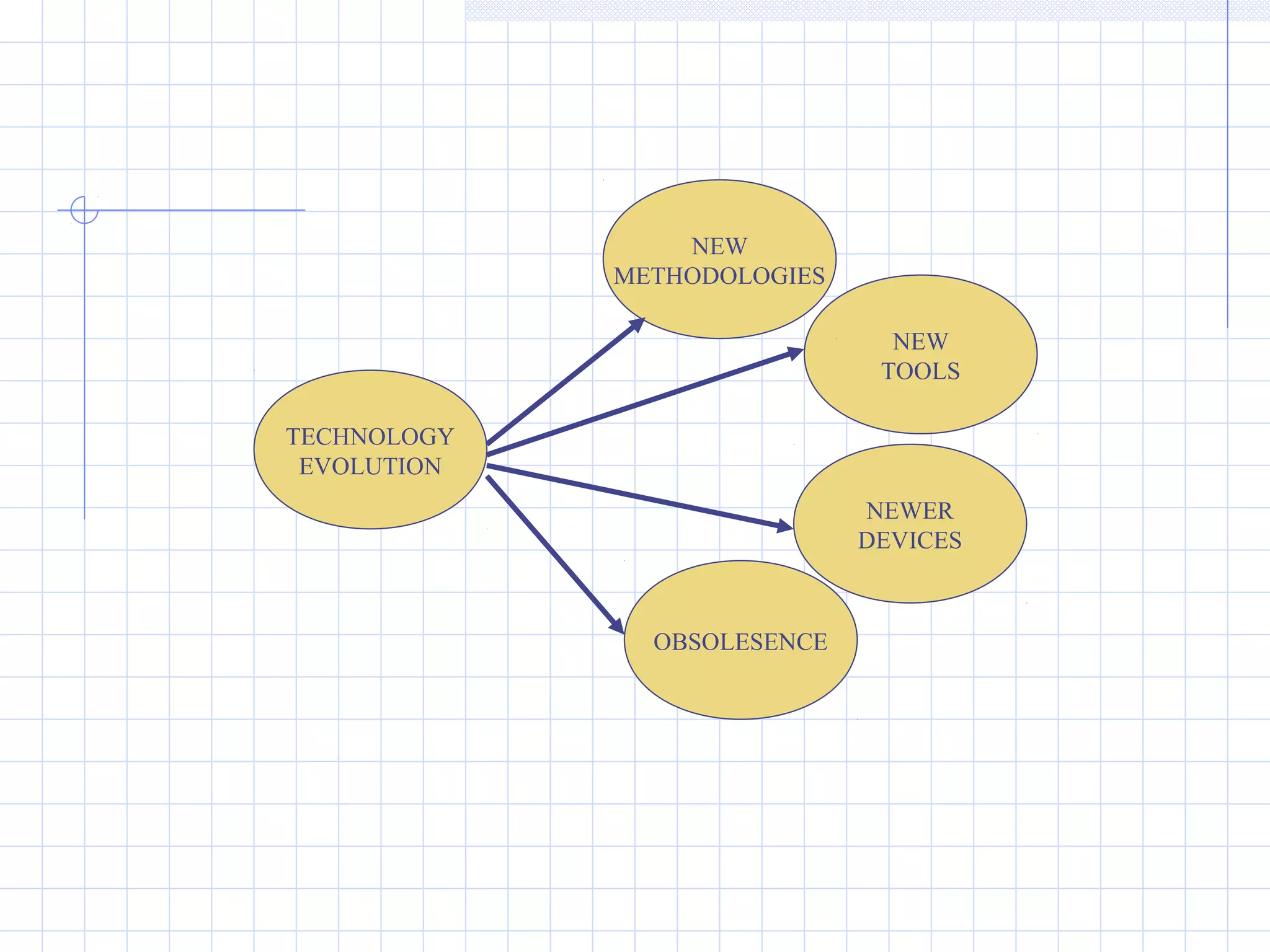 TECHNOLOGY
EVOLUTION
OBSOLESENCE
NEWER
DEVICES
NEW
TOOLS
NEW
METHODOLOGIES
 