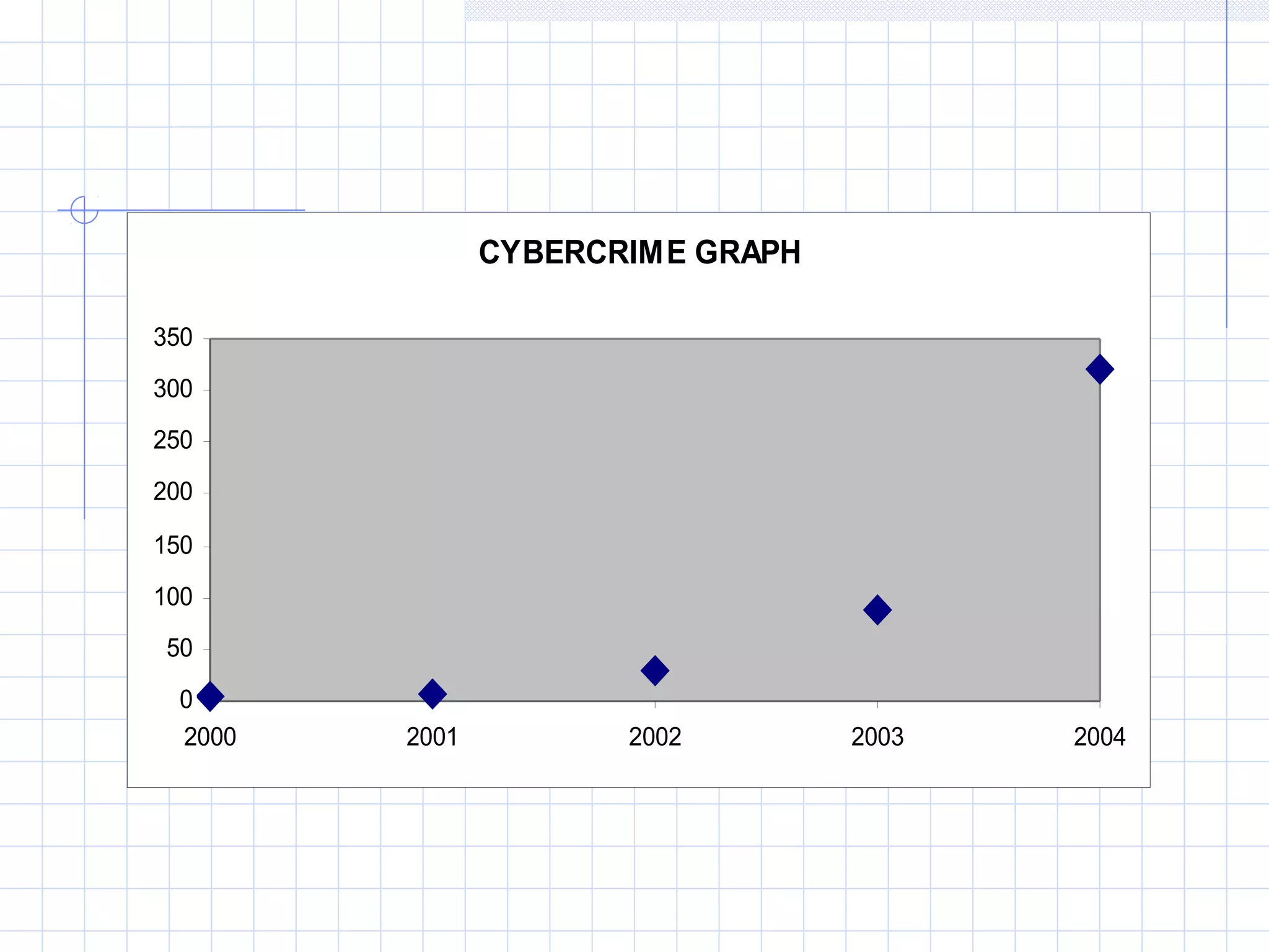 CYBERCRIME GRAPH
0
50
100
150
200
250
300
350
2000 2001 2002 2003 2004
 
