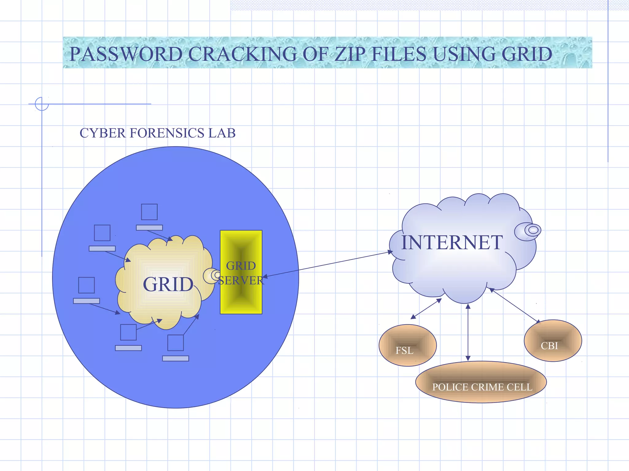 GRID
GRID
SERVER
FSL
POLICE CRIME CELL
CBI
INTERNET
PASSWORD CRACKING OF ZIP FILES USING GRID
CYBER FORENSICS LAB
 