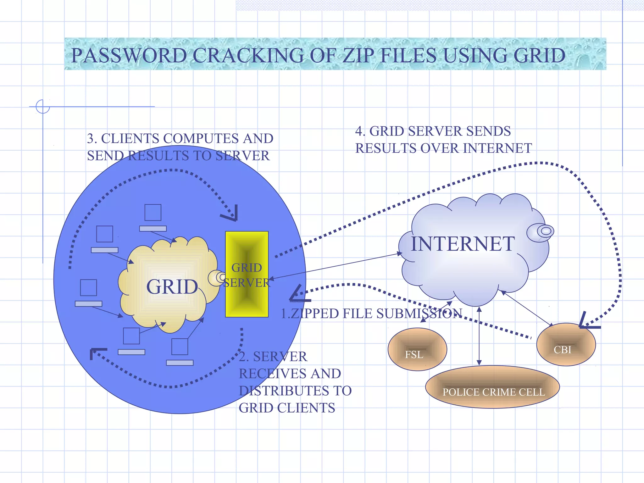GRID
GRID
SERVER
FSL
POLICE CRIME CELL
CBI
INTERNET
PASSWORD CRACKING OF ZIP FILES USING GRID
1.ZIPPED FILE SUBMISSION
2. SERVER
RECEIVES AND
DISTRIBUTES TO
GRID CLIENTS
3. CLIENTS COMPUTES AND
SEND RESULTS TO SERVER
4. GRID SERVER SENDS
RESULTS OVER INTERNET
 