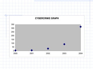 CYBERCRIME GRAPH
0
50
100
150
200
250
300
350
2000 2001 2002 2003 2004
 