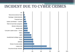 Incident due to cyber crimes
 