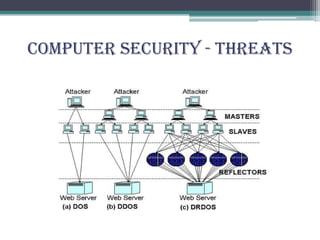 Computer Security - Threats
 