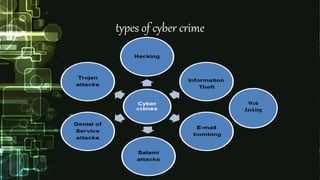 types of cyber crime
Web
Jacking
 