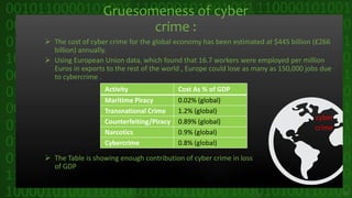 Gruesomeness of cyber
crime :
 The cost of cyber crime for the global economy has been estimated at $445 billion (£266
billion) annually.
 Using European Union data, which found that 16.7 workers were employed per million
Euros in exports to the rest of the world , Europe could lose as many as 150,000 jobs due
to cybercrime .
cyber
crime
 The Table is showing enough contribution of cyber crime in loss
of GDP
Activity Cost As % of GDP
Maritime Piracy 0.02% (global)
Transnational Crime 1.2% (global)
Counterfeiting/Piracy 0.89% (global)
Narcotics 0.9% (global)
Cybercrime 0.8% (global)
17
 