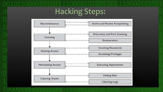 Hacking Steps:
9
 