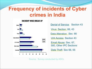 Frequency of incidents of Cyber
crimes in India
Source: Survey conducted by ASCL
Denial of Service: Section 43
Virus: Section: 66, 43
Data Alteration: Sec. 66
U/A Access: Section 43
Email Abuse: Sec. 67,
500, Other IPC Sections
Data Theft: Sec 66, 65
 