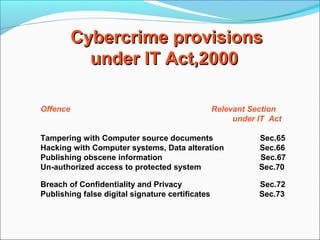 Cybercrime provisionsCybercrime provisions
under IT Act,2000under IT Act,2000
Offence Relevant Section
under IT Act
Tampering with Computer source documents Sec.65
Hacking with Computer systems, Data alteration Sec.66
Publishing obscene information Sec.67
Un-authorized access to protected system Sec.70
Breach of Confidentiality and Privacy Sec.72
Publishing false digital signature certificates Sec.73
 