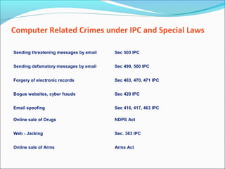 Computer Related Crimes under IPC and Special Laws
Sending threatening messages by email Sec 503 IPC
Sending defamatory messages by email Sec 499, 500 IPC
Forgery of electronic records Sec 463, 470, 471 IPC
Bogus websites, cyber frauds Sec 420 IPC
Email spoofing Sec 416, 417, 463 IPC
Online sale of Drugs NDPS Act
Web - Jacking Sec. 383 IPC
Online sale of Arms Arms Act
 