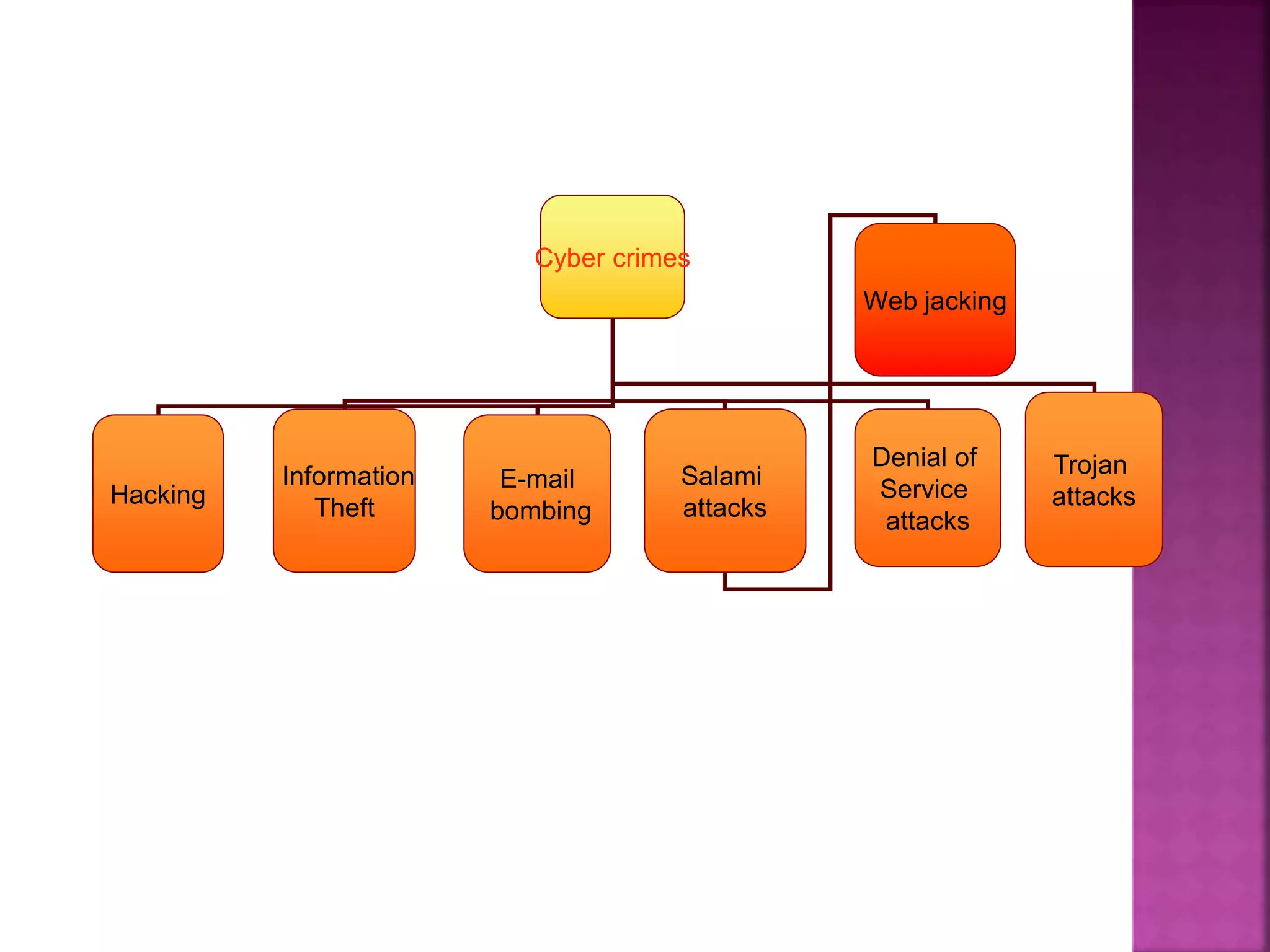 Cyber crimes
Hacking
Information
Theft
E-mail
bombing
Salami
attacks
Denial of
Service
attacks
Trojan
attacks
Web jacking
 