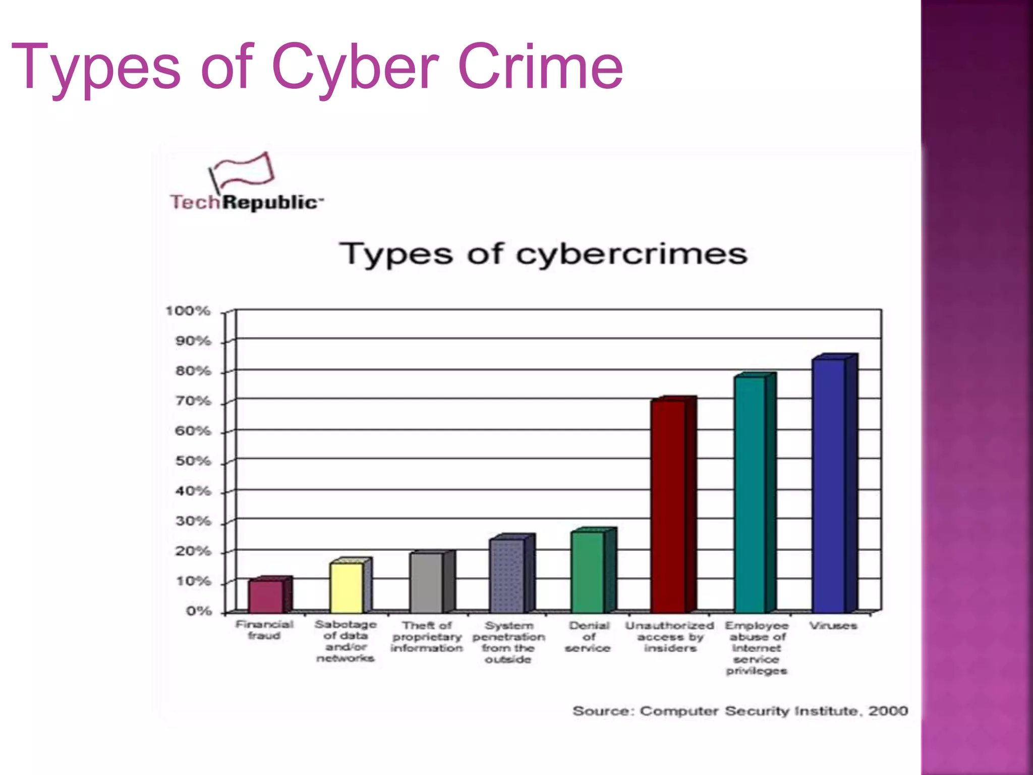 Types of Cyber Crime
 