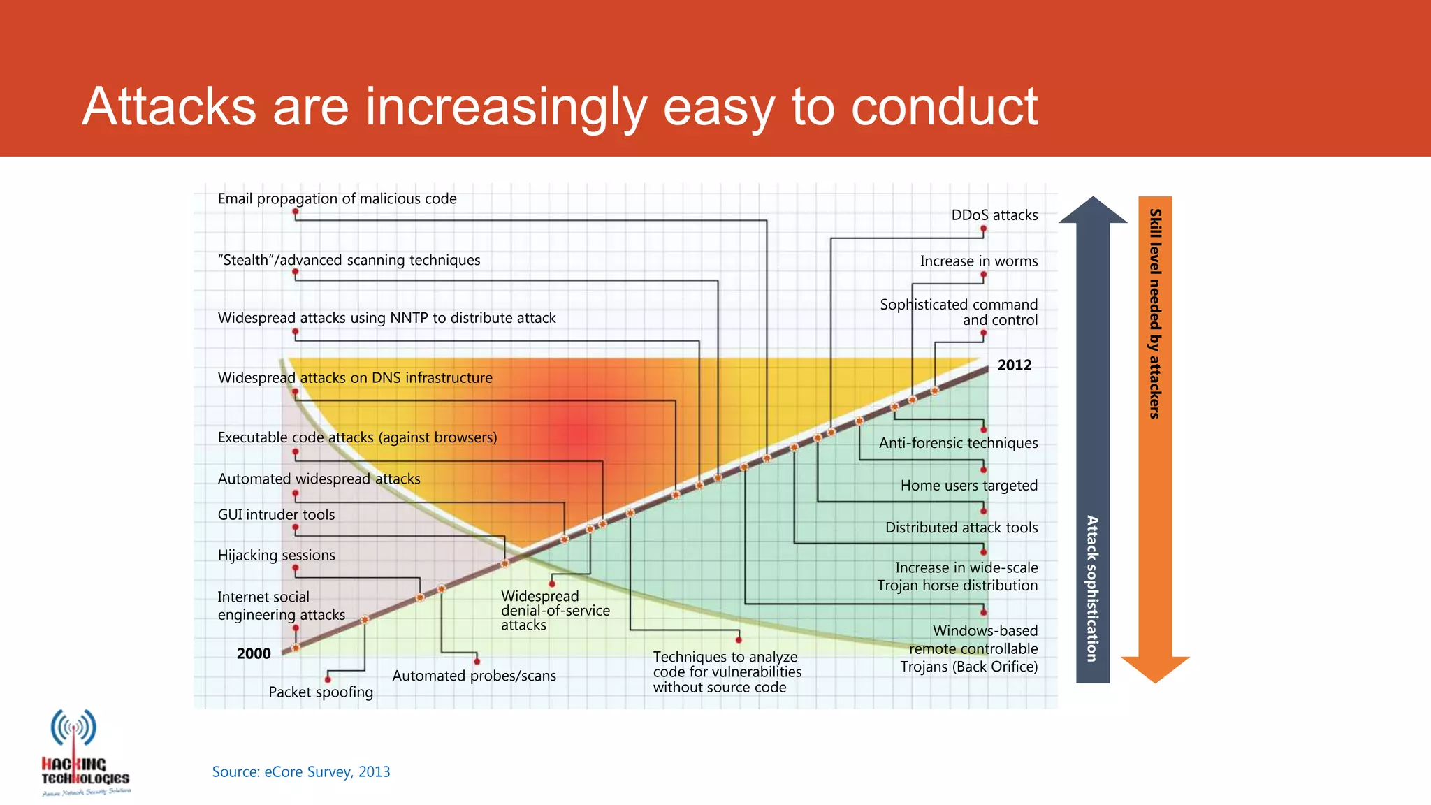 Attacks are increasingly easy to conduct
     Email propagation of malicious code
                                                                                                            DDoS attacks




                                                                                                                                                     Skill level needed by attackers
     “Stealth”/advanced scanning techniques                                                            Increase in worms

                                                                                                 Sophisticated command
     Widespread attacks using NNTP to distribute attack                                                      and control


                                                                                                                   2012
     Widespread attacks on DNS infrastructure



     Executable code attacks (against browsers)                                                  Anti-forensic techniques

     Automated widespread attacks                                                                   Home users targeted
     GUI intruder tools




                                                                                                                             Attack sophistication
                                                                                                  Distributed attack tools
     Hijacking sessions
                                                                                                    Increase in wide-scale
                                                                                                 Trojan horse distribution
     Internet social                              Widespread
     engineering attacks                          denial-of-service
                                                  attacks                                                Windows-based
        2000                                                                                         remote controllable
                                                                      Techniques to analyze
                                                                      code for vulnerabilities      Trojans (Back Orifice)
                                  Automated probes/scans
             Packet spoofing                                          without source code




     Source: eCore Survey, 2013
 