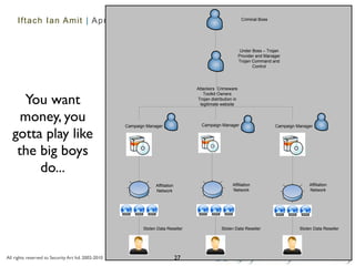Iftach Ian Amit | April 2011                                                                              Criminal Boss




                                                                                                               Under Boss Trojan
                                                                                                              Provider and Manager
                                                                                                              Trojan Command and
                                                                                                                     Control




                                                                                     Attackers Crimeware


     You want
                                                                                        Toolkit Owners
                                                                                     Trojan distribution in
                                                                                      legitimate website


     money, you                                      Campaign Manager                  Campaign Manager                        Campaign Manager

   gotta play like
    the big boys
        do...
                                                                  Affiliation                           Affiliation                          Affiliation
                                                                  Network                               Network                              Network




                                                            Stolen Data Reseller                  Stolen Data Reseller                   Stolen Data Reseller




All rights reserved to Security Art ltd. 2002-2010                              27
                                                                   Figure 2: Organizational chart of a Cybercrime organization
 