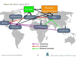 Iftach Ian Amit | April 2011

                                                                          Russian
                                                     Crime
                                                                        Government
                      ESTDomains                      ESTDom                        RBN

 Atrivo

                         McColo                                UkrTeleGroup
                                                                                          HostFresh




                                                                      Hosted by
                                                                      Customer
                                                                      Network provider


All rights reserved to Security Art ltd. 2002-2010               41
 