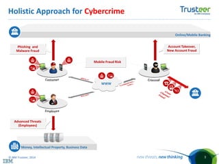 © IBM Trusteer, 2014 3
Holistic Approach for Cybercrime
WWW
Phishing and
Malware Fraud
Advanced Threats
(Employees)
Online/Mobile Banking
Money, Intellectual Property, Business Data
Account Takeover,
New Account Fraud
Mobile Fraud Risk
 