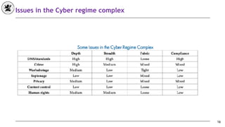 Issues in the Cyber regime complex
16
 