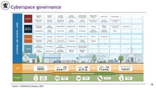 Cyberspace governance
18
Cource : Chehade & Company, 2016
 