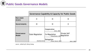Public Goods Governance Models
20
Governance Capability & Capacity for Public Goods
Non-state
Actors
X O O
Governments O O X
Governance
Model
State Regulation
Cooperation
Private Self
Regulation
Co-Regulation
Delegation
(Knill, 2002)
(Tanja, Borzel, 2007)(Neoliberalism)
(Tanja Borzel, 2007)
(Knill, 2002)
source : edited by Dr. Kenny Huang
 