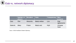 Club vs. network diplomacy
27
Source : Oxford Handbook of Modern Diplomacy
 