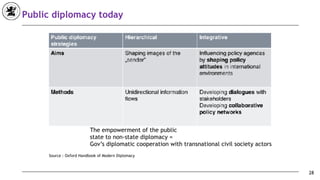 28
Public diplomacy today
The empowerment of the public
state to non-state diplomacy =
Gov’s diplomatic cooperation with transnational civil society actors
Source : Oxford Handbook of Modern Diplomacy
 