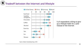30
Tradeoff between the Internet and lifestyle
% of respondents willing to give
up a lifestyle habit for a year
instead of the Internet
Source: Boston Consulting Group, 2012
 