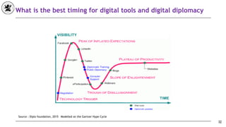 32
What is the best timing for digital tools and digital diplomacy
Modelled on the Gartner Hype CycleSource : Diplo foundation, 2015
 