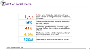 39
MFA on social media
Twitter ranks first as the most commonly used
social network by foreign ministries, Facebook#2,
YouTube#3
The percentage of foreign ministries who do not
yet have a website
The highest number of subscribers to a foreign
ministry, YouTube channel, belonging to US Dept.
of State
The foreign minister with the highest number of
followers on Twitter (India’s MFA)
The number of monthly active users on Twitter
1,2,3
16%
41K
4.6M
320M
Source : Diplo foundation, 2016
 