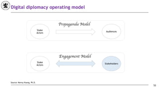 53
Digital diplomacy operating model
Propaganda Model
Stakeholders
Engagement Model
Audiences
Stake
Actors
Stake
Actors
Source: Kenny Huang, Ph.D.
 