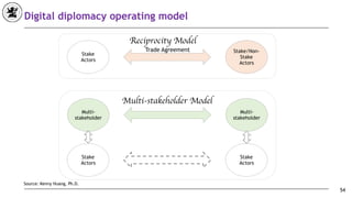 54
Digital diplomacy operating model
Reciprocity Model
Multi-
stakeholder
Multi-stakeholder Model
Stake/Non-
Stake
Actors
Stake
Actors
Multi-
stakeholder
Trade Agreement
Stake
Actors
Stake
Actors
Source: Kenny Huang, Ph.D.
 