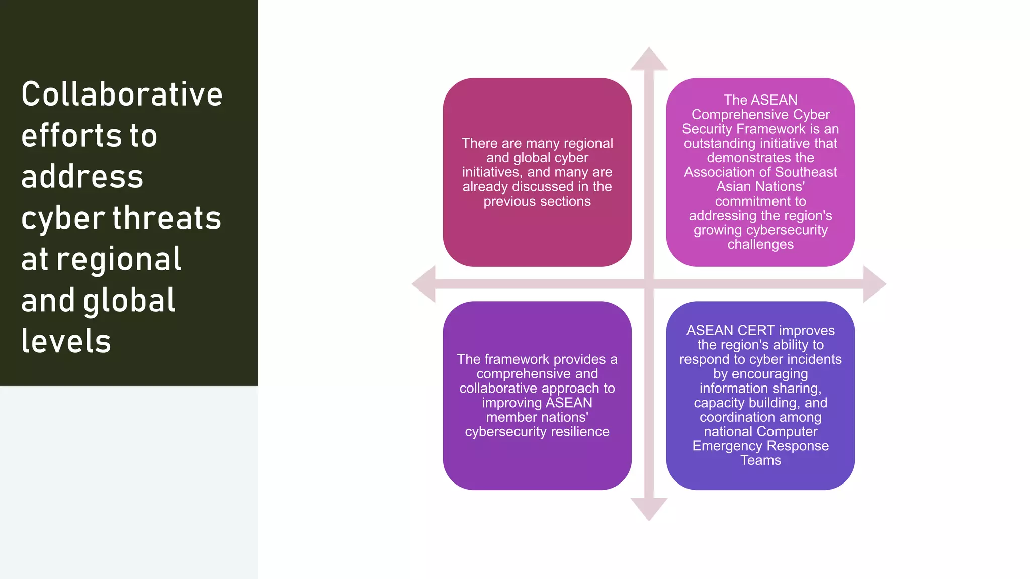 Collaborative
efforts to
address
cyber threats
at regional
and global
levels
There are many regional
and global cyber
initiatives, and many are
already discussed in the
previous sections
The ASEAN
Comprehensive Cyber
Security Framework is an
outstanding initiative that
demonstrates the
Association of Southeast
Asian Nations'
commitment to
addressing the region's
growing cybersecurity
challenges
The framework provides a
comprehensive and
collaborative approach to
improving ASEAN
member nations'
cybersecurity resilience
ASEAN CERT improves
the region's ability to
respond to cyber incidents
by encouraging
information sharing,
capacity building, and
coordination among
national Computer
Emergency Response
Teams
 