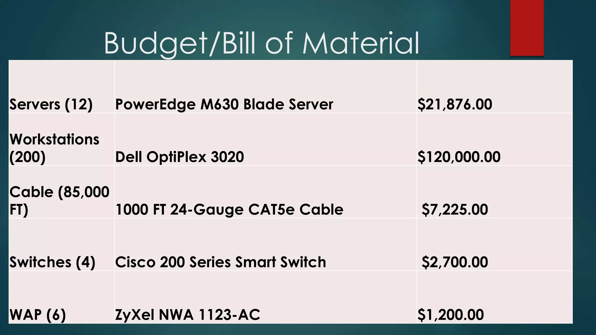 Budget/Bill of Material
Servers (12) PowerEdge M630 Blade Server $21,876.00
Workstations
(200) Dell OptiPlex 3020 $120,000.00
Cable (85,000
FT) 1000 FT 24-Gauge CAT5e Cable $7,225.00
Switches (4) Cisco 200 Series Smart Switch $2,700.00
WAP (6) ZyXel NWA 1123-AC $1,200.00
 