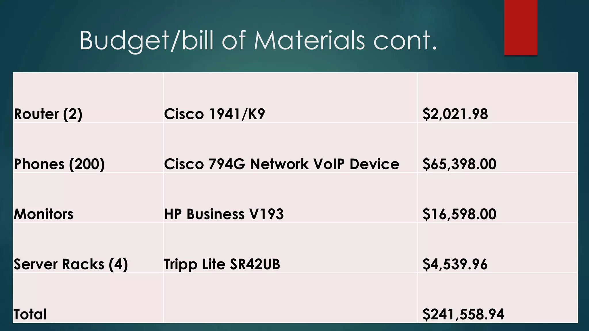 Budget/bill of Materials cont.
Router (2) Cisco 1941/K9 $2,021.98
Phones (200) Cisco 794G Network VoIP Device $65,398.00
Monitors HP Business V193 $16,598.00
Server Racks (4) Tripp Lite SR42UB $4,539.96
Total $241,558.94
 
